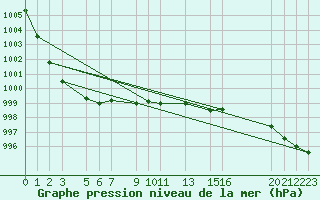 Courbe de la pression atmosphrique pour Sint Katelijne-waver (Be)