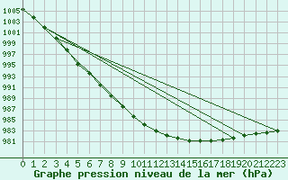 Courbe de la pression atmosphrique pour Ristna