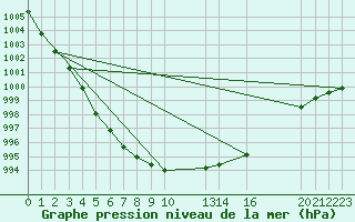 Courbe de la pression atmosphrique pour Diepenbeek (Be)