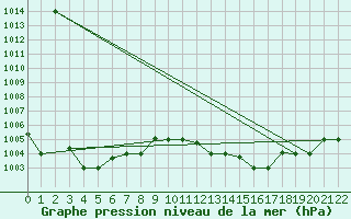 Courbe de la pression atmosphrique pour Marina Di Ginosa