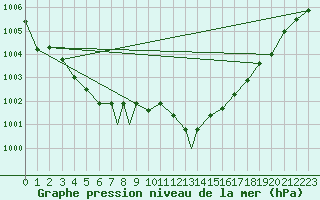 Courbe de la pression atmosphrique pour Linton-On-Ouse