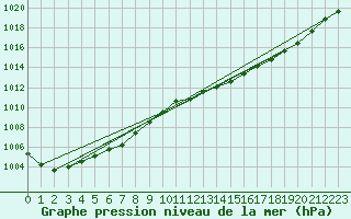 Courbe de la pression atmosphrique pour Voru