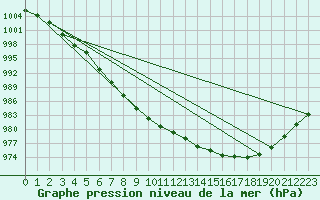 Courbe de la pression atmosphrique pour Sodankyla Vuotso