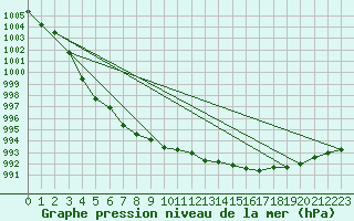 Courbe de la pression atmosphrique pour Beitem (Be)