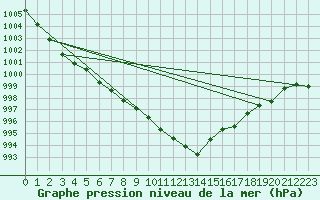 Courbe de la pression atmosphrique pour Marnitz