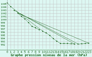 Courbe de la pression atmosphrique pour Braunlauf (Be)