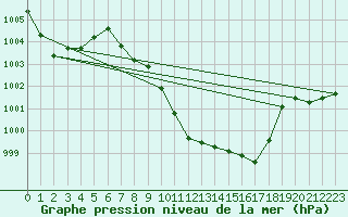 Courbe de la pression atmosphrique pour Lesce