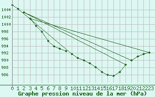 Courbe de la pression atmosphrique pour Bingley