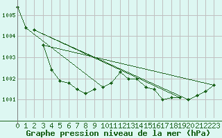 Courbe de la pression atmosphrique pour Corsept (44)