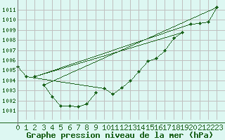 Courbe de la pression atmosphrique pour Cap Mele (It)