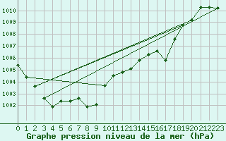 Courbe de la pression atmosphrique pour Santander (Esp)