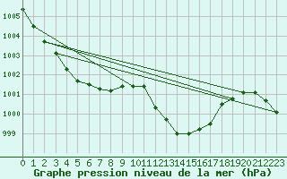 Courbe de la pression atmosphrique pour Hyres (83)