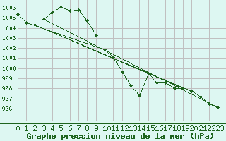 Courbe de la pression atmosphrique pour Oberriet / Kriessern