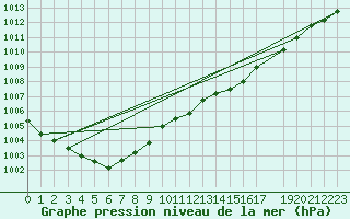 Courbe de la pression atmosphrique pour Retie (Be)