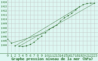 Courbe de la pression atmosphrique pour Porvoo Harabacka