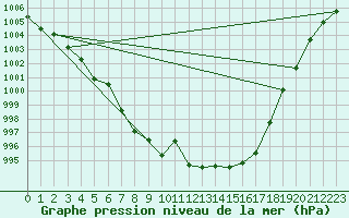 Courbe de la pression atmosphrique pour Ste (34)