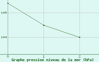 Courbe de la pression atmosphrique pour le bateau KABL