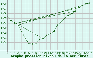 Courbe de la pression atmosphrique pour Le Talut - Belle-Ile (56)