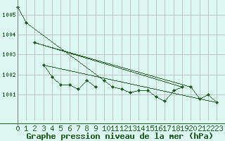 Courbe de la pression atmosphrique pour Braintree Andrewsfield