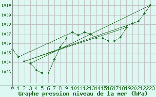 Courbe de la pression atmosphrique pour Cerisiers (89)