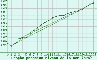 Courbe de la pression atmosphrique pour Quevaucamps (Be)