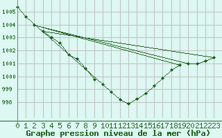 Courbe de la pression atmosphrique pour Wuerzburg