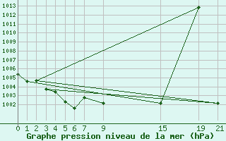 Courbe de la pression atmosphrique pour Capdepera