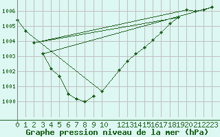 Courbe de la pression atmosphrique pour Kittila Kenttarova