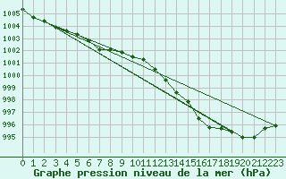 Courbe de la pression atmosphrique pour Muret (31)