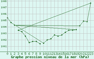 Courbe de la pression atmosphrique pour Pau (64)