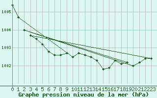 Courbe de la pression atmosphrique pour Ernage (Be)