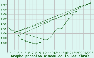 Courbe de la pression atmosphrique pour Fahy (Sw)