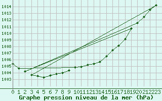 Courbe de la pression atmosphrique pour Lussat (23)