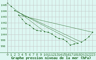 Courbe de la pression atmosphrique pour Ummendorf