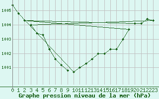 Courbe de la pression atmosphrique pour Skriveri