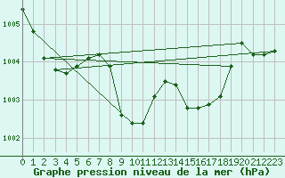 Courbe de la pression atmosphrique pour Grono