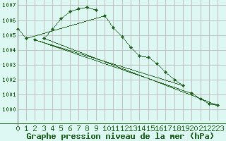 Courbe de la pression atmosphrique pour Renwez (08)