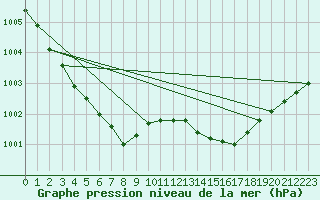 Courbe de la pression atmosphrique pour Cazaux (33)