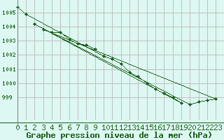 Courbe de la pression atmosphrique pour Rostherne No 2