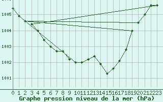 Courbe de la pression atmosphrique pour Coburg