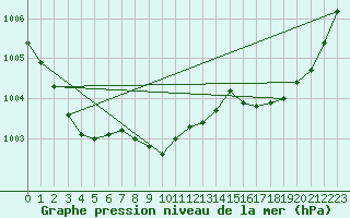 Courbe de la pression atmosphrique pour Flisa Ii