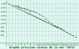 Courbe de la pression atmosphrique pour Pernaja Orrengrund