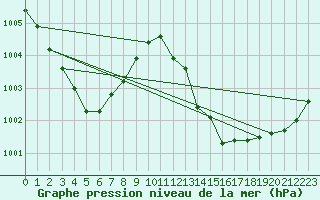Courbe de la pression atmosphrique pour Fameck (57)