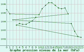 Courbe de la pression atmosphrique pour Axstal