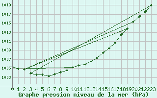 Courbe de la pression atmosphrique pour Gelbelsee