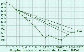 Courbe de la pression atmosphrique pour Novo Mesto