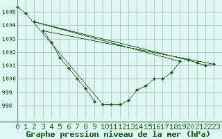 Courbe de la pression atmosphrique pour Koszalin