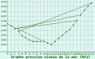 Courbe de la pression atmosphrique pour Larkhill