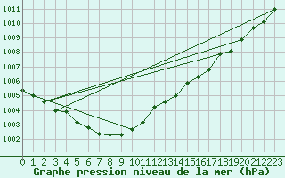 Courbe de la pression atmosphrique pour Inari Saariselka