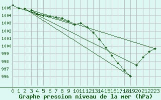 Courbe de la pression atmosphrique pour Jabbeke (Be)